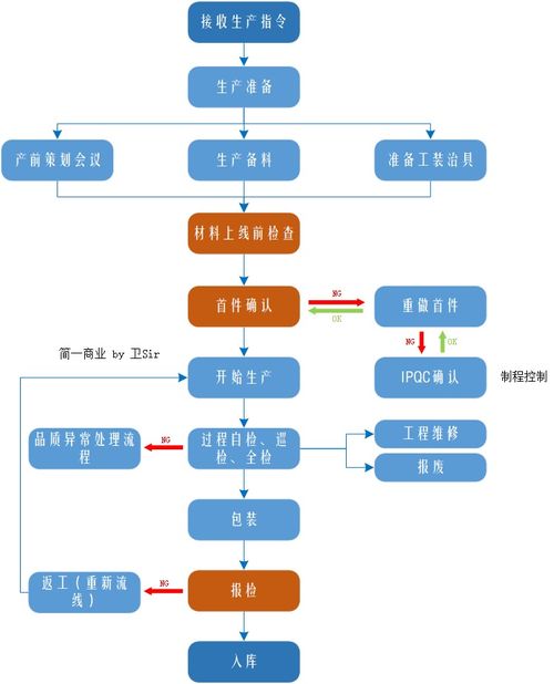 產(chǎn)品設(shè)計(jì) 組裝測(cè)試流程圖