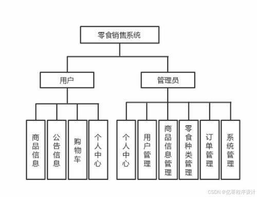 零食銷(xiāo)售系統(tǒng) 商品銷(xiāo)售系統(tǒng) 在線(xiàn)購(gòu)物平臺(tái) 網(wǎng)上商城系統(tǒng) java web springboot python 微信小程序